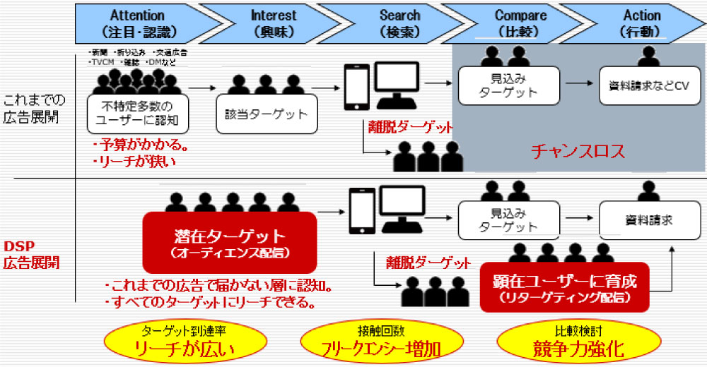 創工社としてのDSPを活用した戦略提案|名古屋市でDSP・アドネットワーク広告運用なら名古屋市栄の【創工社】 