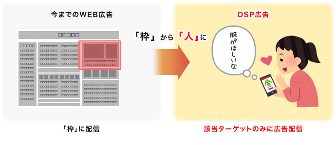 サイトの行動履歴から関心の高いターゲットに「バナー広告」を配信します。|名古屋市でDSP・アドネットワーク広告運用なら名古屋市栄の【創工社】 