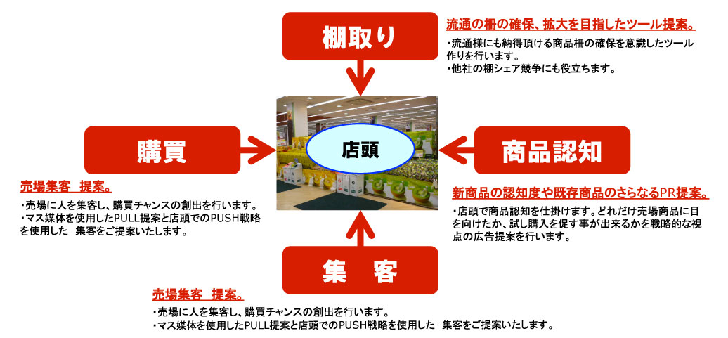 店頭からプロモーションを考える会社です。実際の購買に結びつく効果的な広告を提案いたします。|名古屋市でセールスプロモーションツール作成なら名古屋市栄の【創工社】 