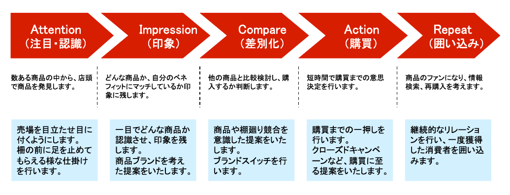 消費者購買行動に適した提案をします。|名古屋市でセールスプロモーションツール作成なら名古屋市栄の【創工社】 